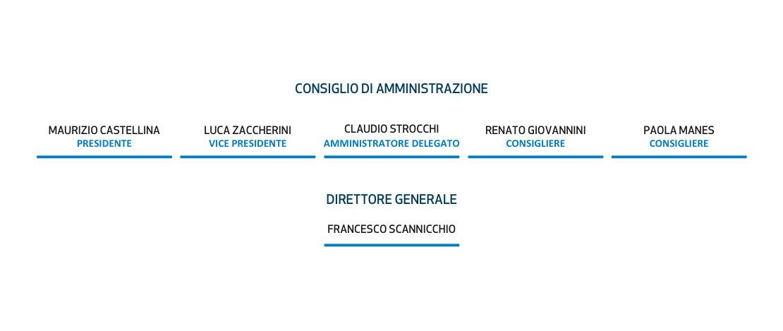 Organigramma Aziendale